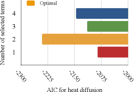 Figure 1 for PDE Discovery for Soft Sensors Using Coupled Physics-Informed Neural Network with Akaike's Information Criterion