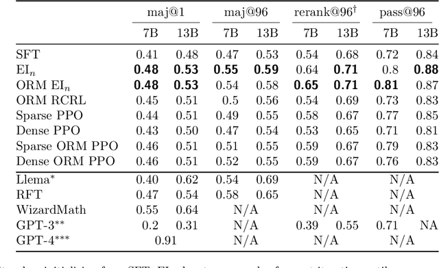 Figure 1 for Teaching Large Language Models to Reason with Reinforcement Learning