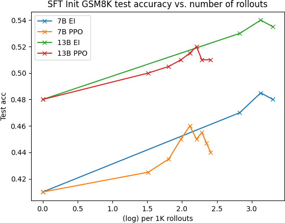 Figure 2 for Teaching Large Language Models to Reason with Reinforcement Learning