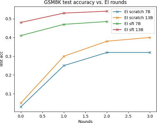 Figure 3 for Teaching Large Language Models to Reason with Reinforcement Learning