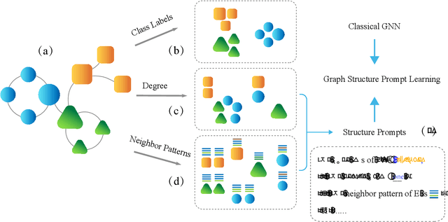 Figure 1 for Graph Structure Prompt Learning: A Novel Methodology to Improve Performance of Graph Neural Networks