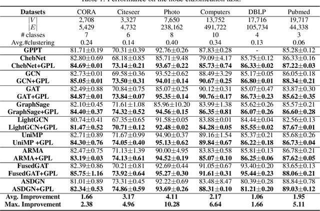 Figure 2 for Graph Structure Prompt Learning: A Novel Methodology to Improve Performance of Graph Neural Networks