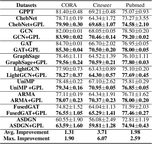 Figure 4 for Graph Structure Prompt Learning: A Novel Methodology to Improve Performance of Graph Neural Networks