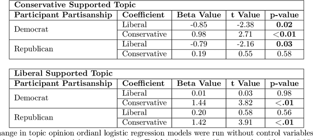 Figure 1 for Biased AI can Influence Political Decision-Making