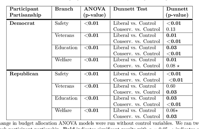 Figure 3 for Biased AI can Influence Political Decision-Making