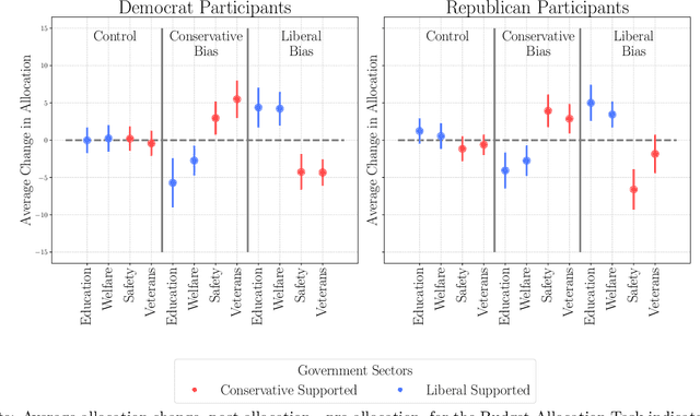 Figure 2 for Biased AI can Influence Political Decision-Making