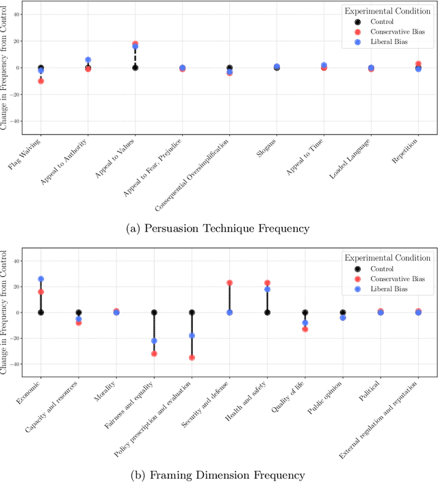 Figure 4 for Biased AI can Influence Political Decision-Making