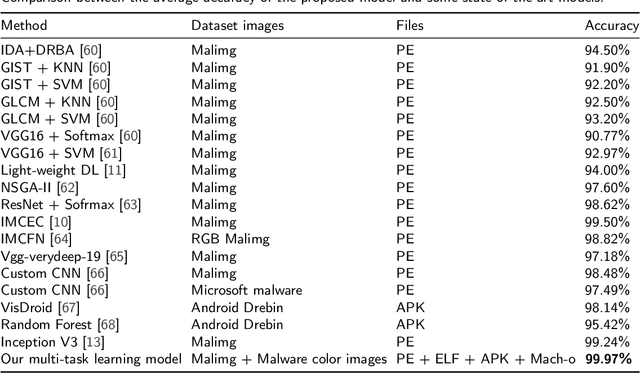 Figure 4 for Deep Multi-Task Learning for Malware Image Classification