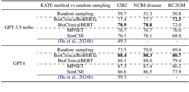 Figure 3 for LLMs in Biomedicine: A study on clinical Named Entity Recognition