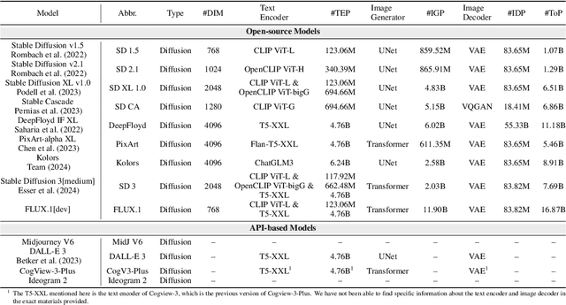 Figure 2 for Evaluating Semantic Variation in Text-to-Image Synthesis: A Causal Perspective