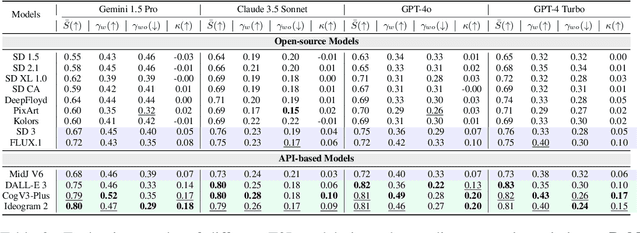 Figure 4 for Evaluating Semantic Variation in Text-to-Image Synthesis: A Causal Perspective