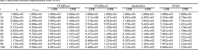 Figure 4 for Conformal Prediction in Dynamic Biological Systems