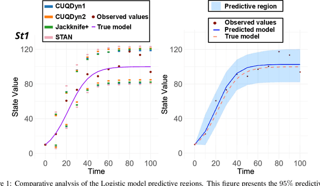 Figure 2 for Conformal Prediction in Dynamic Biological Systems