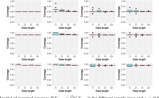 Figure 3 for Conformal Prediction in Dynamic Biological Systems