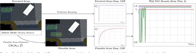 Figure 3 for Task-Aware Risk Estimation of Perception Failures for Autonomous Vehicles