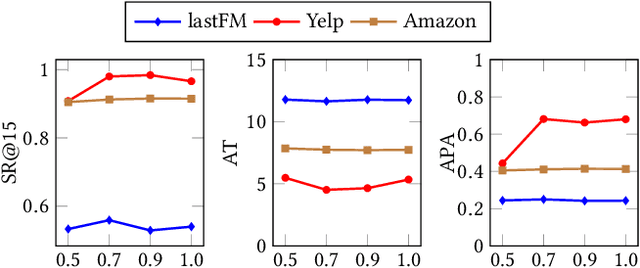 Figure 4 for Leveraging Knowledge Graph Embedding for Effective Conversational Recommendation