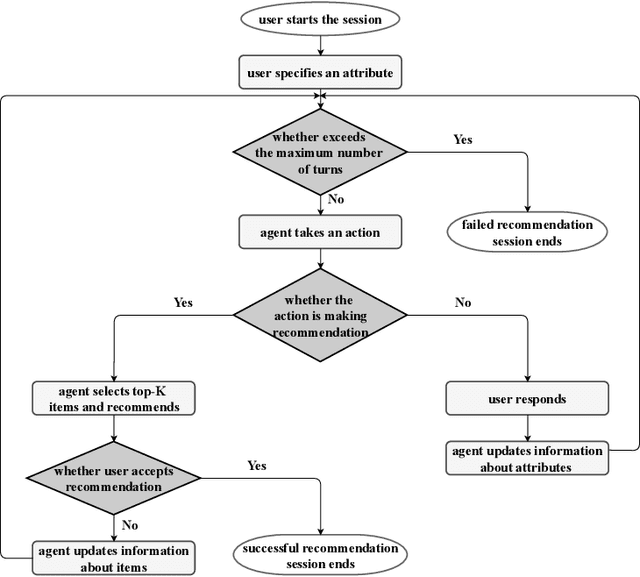 Figure 1 for Leveraging Knowledge Graph Embedding for Effective Conversational Recommendation