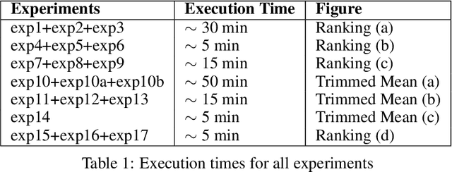 Figure 2 for Robust Distributed Estimation: Extending Gossip Algorithms to Ranking and Trimmed Means