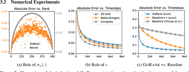 Figure 3 for Robust Distributed Estimation: Extending Gossip Algorithms to Ranking and Trimmed Means