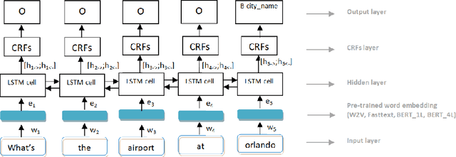 Figure 1 for Multilingual Name Entity Recognition and Intent Classification Employing Deep Learning Architectures