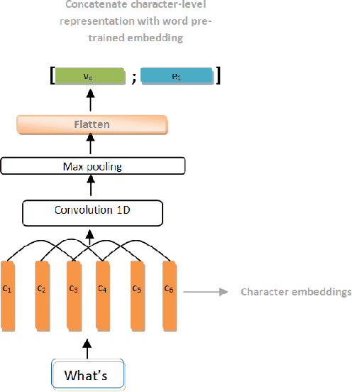 Figure 3 for Multilingual Name Entity Recognition and Intent Classification Employing Deep Learning Architectures