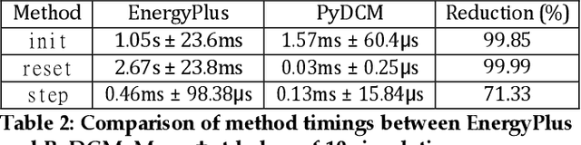 Figure 4 for PyDCM: Custom Data Center Models with Reinforcement Learning for Sustainability