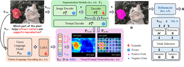 Figure 3 for NOVO: Bridging LLaVA and SAM with Visual-only Prompts for Reasoning Segmentation