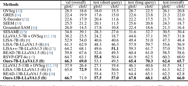 Figure 2 for NOVO: Bridging LLaVA and SAM with Visual-only Prompts for Reasoning Segmentation