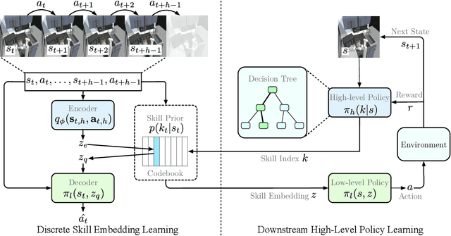 Figure 3 for SkillTree: Explainable Skill-Based Deep Reinforcement Learning for Long-Horizon Control Tasks