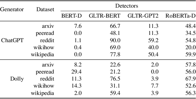 Figure 1 for Deciphering Textual Authenticity: A Generalized Strategy through the Lens of Large Language Semantics for Detecting Human vs. Machine-Generated Text