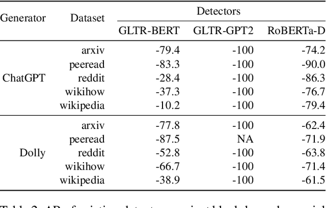 Figure 4 for Deciphering Textual Authenticity: A Generalized Strategy through the Lens of Large Language Semantics for Detecting Human vs. Machine-Generated Text