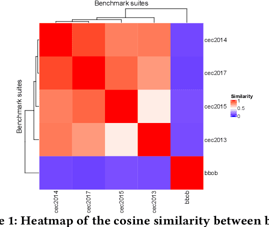 Figure 2 for Assessing the Generalizability of a Performance Predictive Model