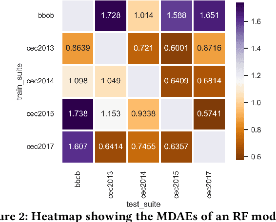 Figure 3 for Assessing the Generalizability of a Performance Predictive Model