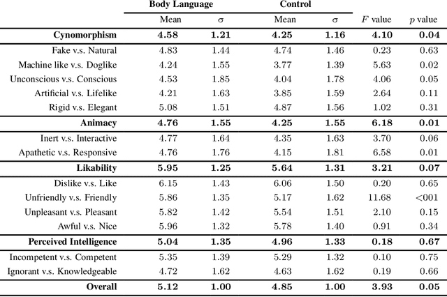 Figure 4 for Influencing Incidental Human-Robot Encounters: Expressive movement improves pedestrians' impressions of a quadruped service robot