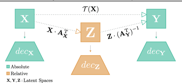 Figure 1 for Latent Space Translation via Inverse Relative Projection