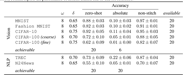 Figure 3 for Latent Space Translation via Inverse Relative Projection