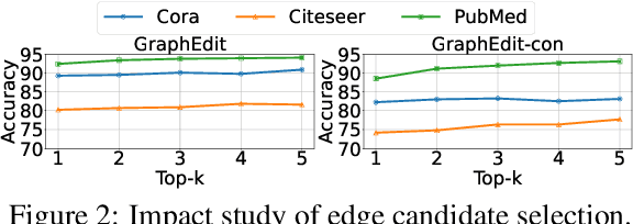 Figure 4 for GraphEdit: Large Language Models for Graph Structure Learning