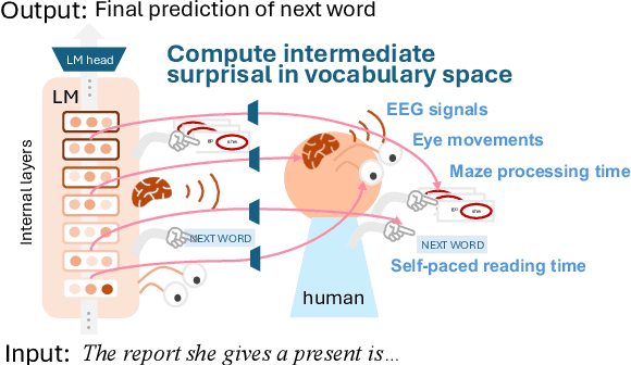 Figure 1 for Large Language Models Are Human-Like Internally