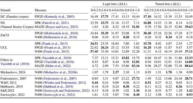 Figure 2 for Large Language Models Are Human-Like Internally