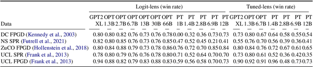 Figure 4 for Large Language Models Are Human-Like Internally