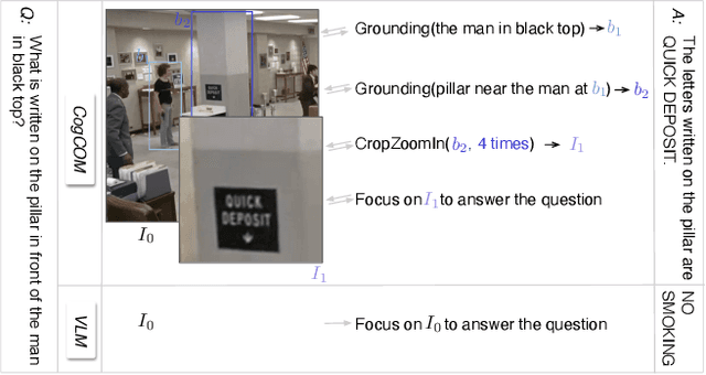 Figure 1 for CogCoM: Train Large Vision-Language Models Diving into Details through Chain of Manipulations