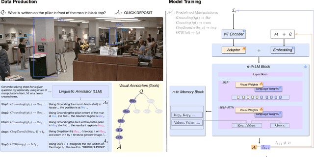 Figure 3 for CogCoM: Train Large Vision-Language Models Diving into Details through Chain of Manipulations