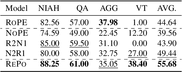 Figure 2 for RePo: Language Models with Context Re-Positioning