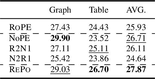 Figure 3 for RePo: Language Models with Context Re-Positioning