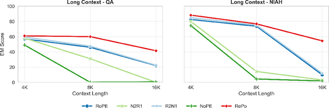 Figure 4 for RePo: Language Models with Context Re-Positioning
