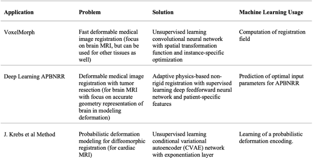 Figure 3 for Advancing Intra-operative Precision: Dynamic Data-Driven Non-Rigid Registration for Enhanced Brain Tumor Resection in Image-Guided Neurosurgery