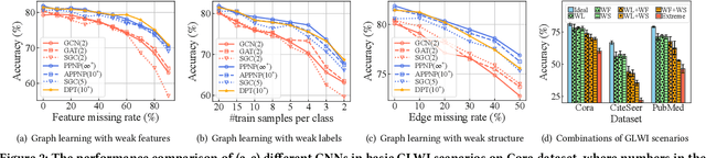 Figure 3 for Learning Strong Graph Neural Networks with Weak Information