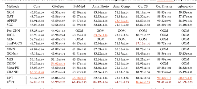 Figure 4 for Learning Strong Graph Neural Networks with Weak Information
