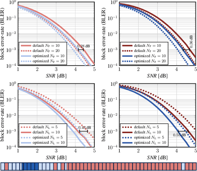 Figure 4 for Optimizing Puncturing Patterns of 5G NR LDPC Codes for Few-Iteration Decoding