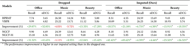 Figure 3 for Do We Really Need to Drop Items with Missing Modalities in Multimodal Recommendation?